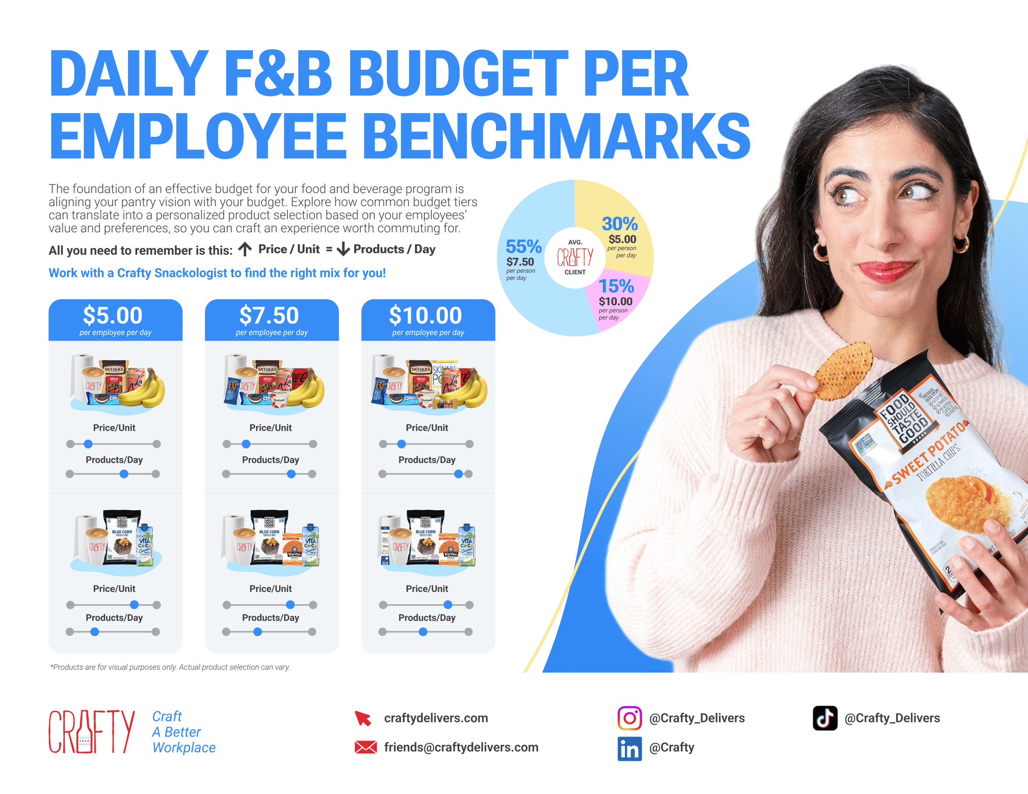 Daily F&B Budget per Employee Benchmarks