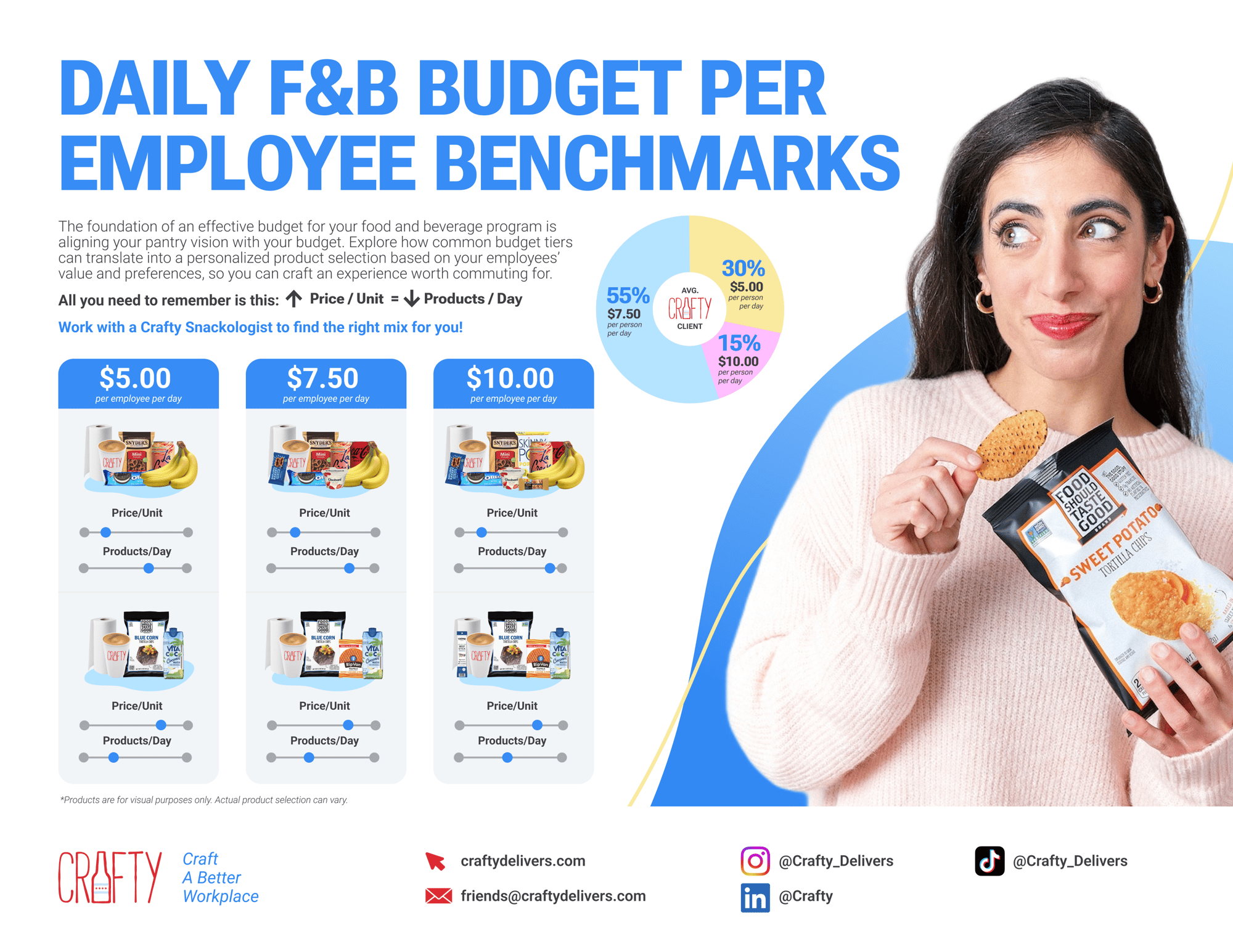 Daily F&B Budget per Employee Benchmarks