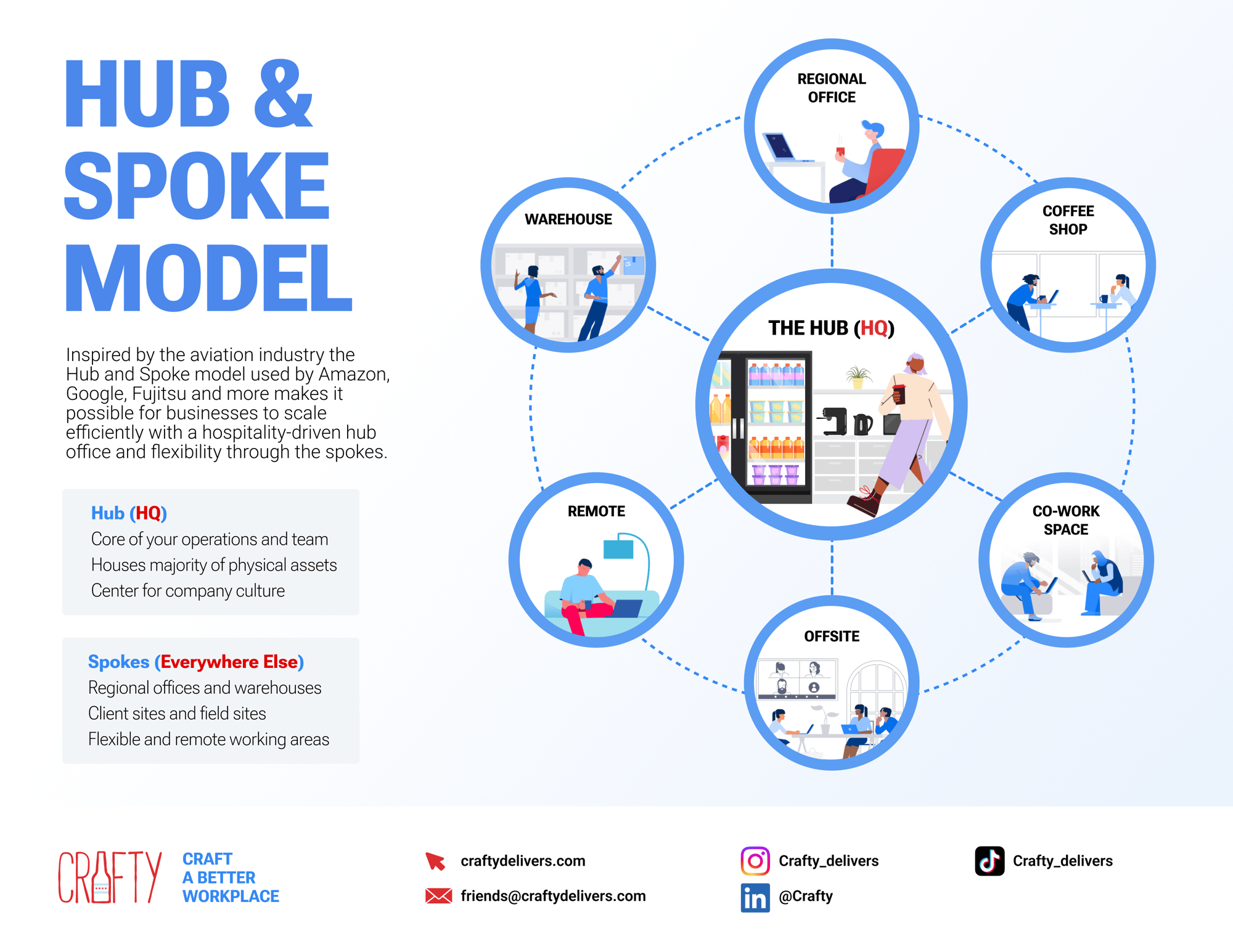 Hub and Spoke Model-1