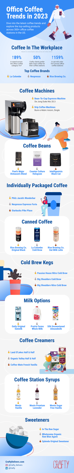 Office Coffee Trends for 2023