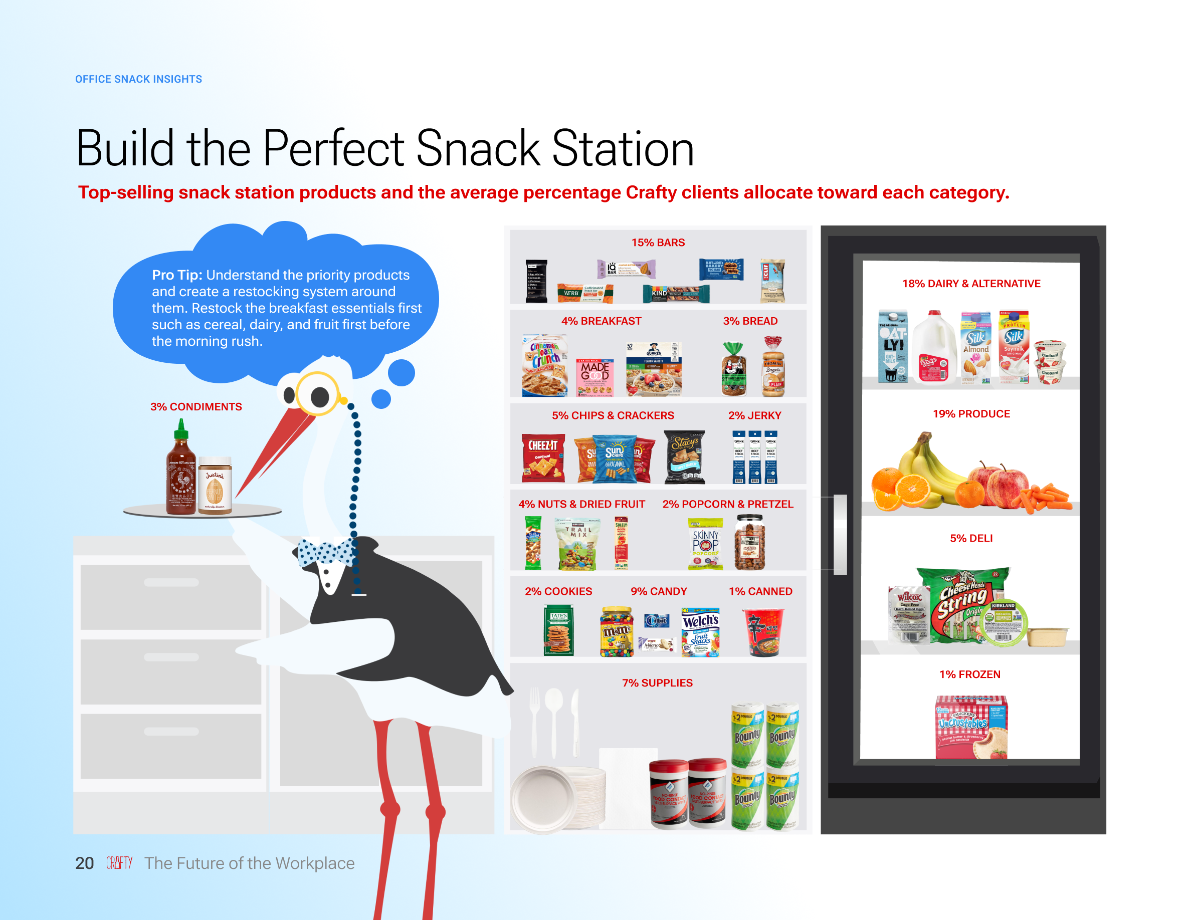 How to build the best office snack station for your breakroom statistics
