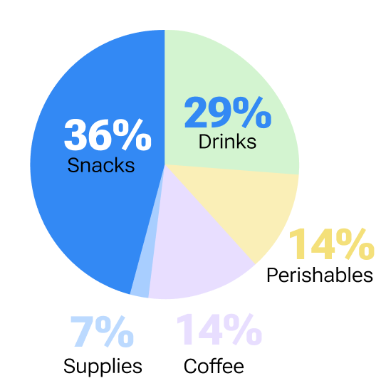 Office pantry category breakdown statistics -1